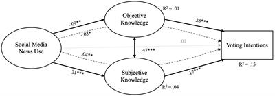 How incidental and intentional news exposure in social media relate to political knowledge and voting intentions